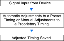OSD enables the timing adjustment and retention of the connected device