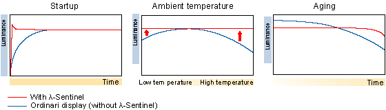 Luminance stabilizing system λ-Sentinel