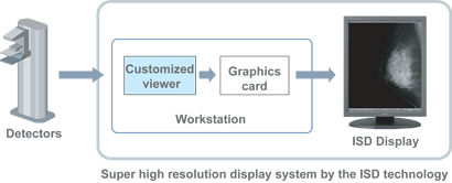Super hifh resolution display system by the ISD technology