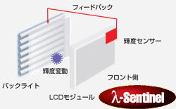 新開発の輝度安定化システム(λ-Sentinel)を搭載