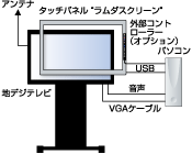 地デジテレビが電子黒板に