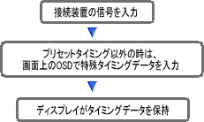 非プリセットタイミング調整・保持機能