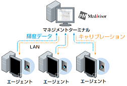 表示精度をリモートチェック＆キャリブレーション