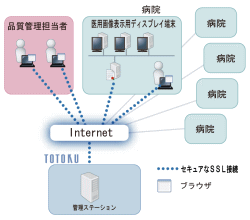 オンラインリモート品質管理サービス