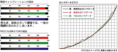 10bitガンマ調整による正確なキャリブレーション