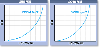 同時表示階調数によるDICOM GSDFカーブ適合のイメージ