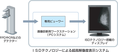 ISDテクノロジーによる超高解像度表示システム