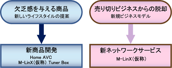 欠乏感を与える商品（新しいライフスタイルの提案）→新商品開発（HomeAVC、M-LinX（仮称） Tuner Box）、売り切りビジネスからの脱却（新規ビジネスモデル）→新ネットワークサービス（M-LinX（仮称））