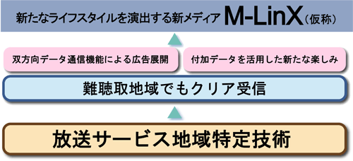 放送サービス地域特定技術→難聴取地域でもクリア受信、双方向データ通信機能による広告展開、付加データを活用した新たな楽しみ→新たなライフスタイルを演出する新メディア「M-LinX（仮称）」